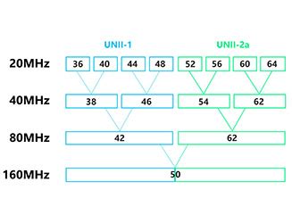 best 5ghz channel|best 5ghz channel width.